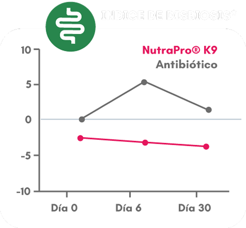 Indice de disbiosis Nutra Pro K9 Antibiótico